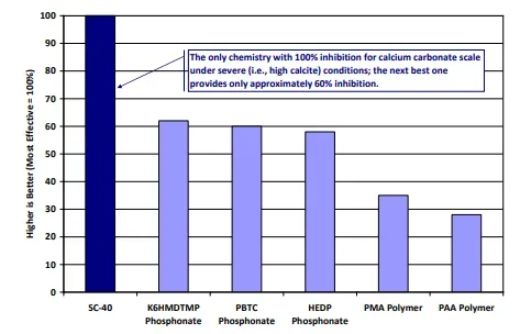 Bar chart of calcium carbonate scale inhibition under severe conditions: SC-40 100%, K6HMDTMP phosphonate about 62%, PBTC phosphonate 60%, HEDP phosphonate 58%, PMA polymer 35%, PAA polymer 28%